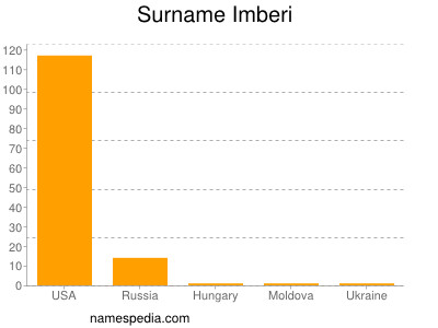 Familiennamen Imberi