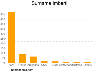 Surname Imberti
