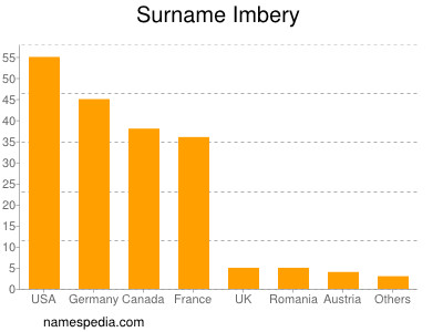 Familiennamen Imbery