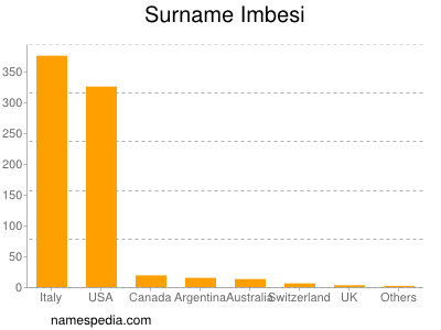 Familiennamen Imbesi