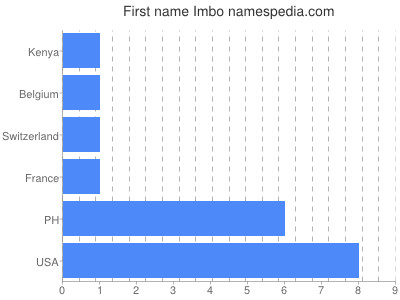 Given name Imbo