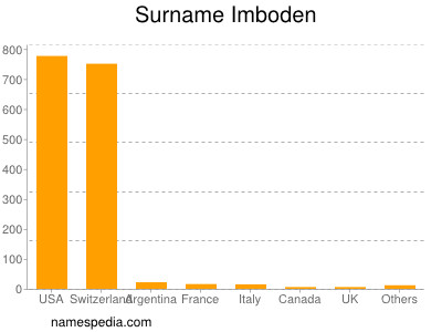 Familiennamen Imboden