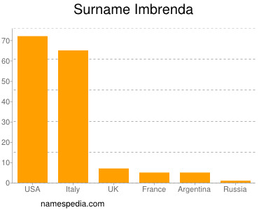 Surname Imbrenda