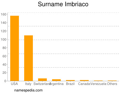 Familiennamen Imbriaco