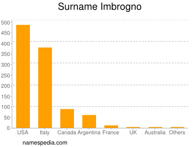 Surname Imbrogno