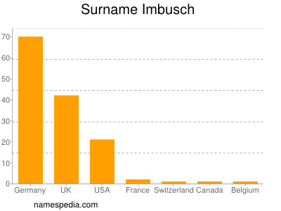 Familiennamen Imbusch