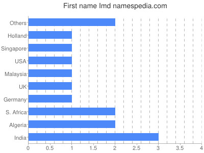 Vornamen Imd