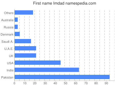 Given name Imdad