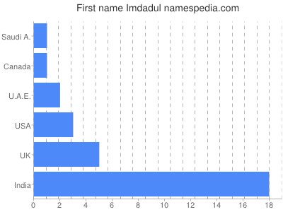 Given name Imdadul