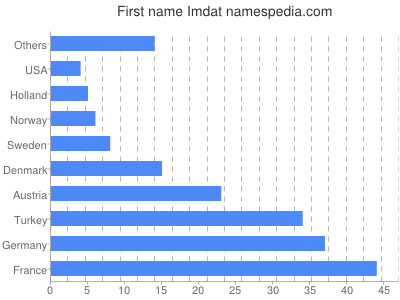 prenom Imdat