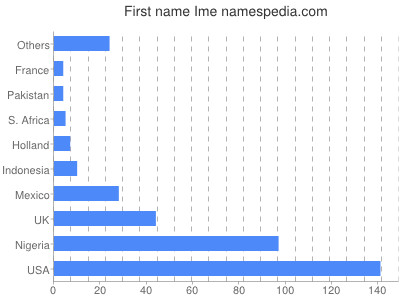 Given name Ime