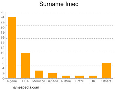 Familiennamen Imed