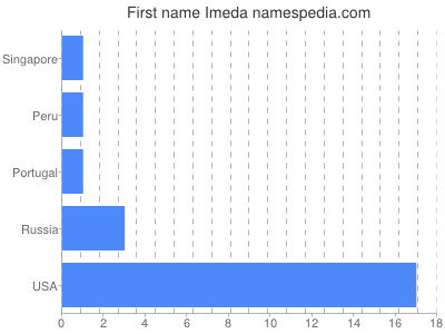 Vornamen Imeda