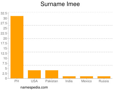 nom Imee