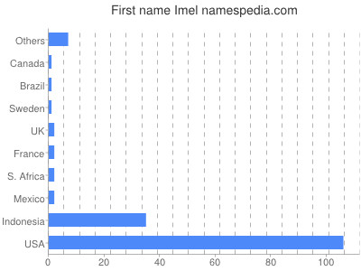 Given name Imel