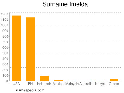 nom Imelda