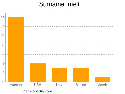 Surname Imeli