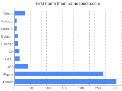 Given name Imen