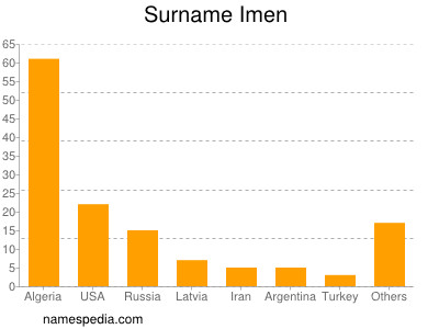 Familiennamen Imen