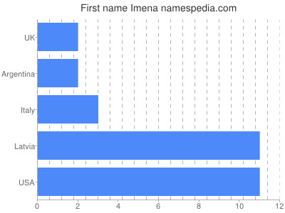 Given name Imena