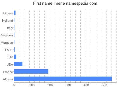 Given name Imene