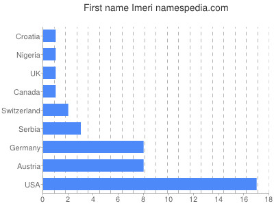 prenom Imeri