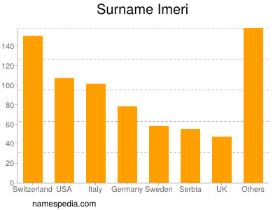 Surname Imeri