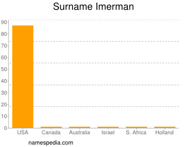 Familiennamen Imerman