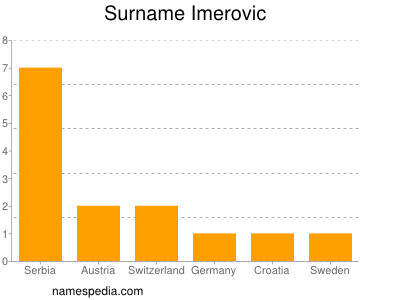 Familiennamen Imerovic