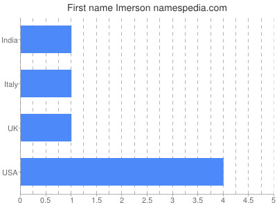 Given name Imerson