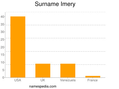 Surname Imery