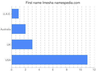 Given name Imesha