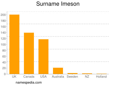 nom Imeson