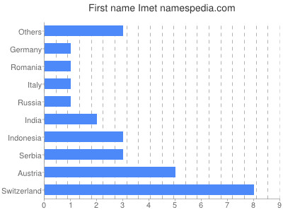 Given name Imet