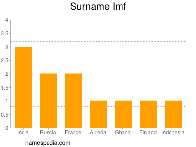Familiennamen Imf