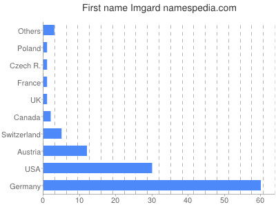 prenom Imgard