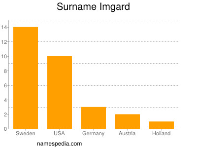 Familiennamen Imgard