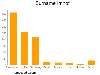 Familiennamen Imhof