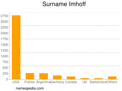 Familiennamen Imhoff