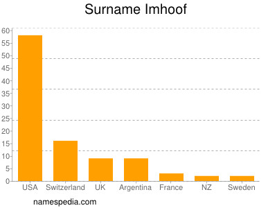 Surname Imhoof