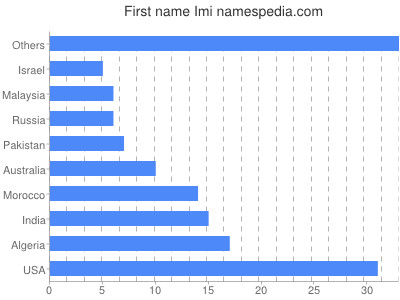 Given name Imi