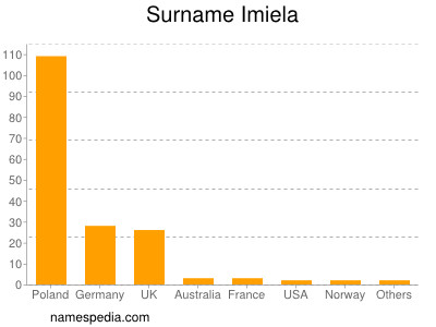 Surname Imiela