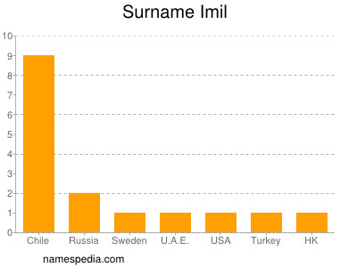 Familiennamen Imil