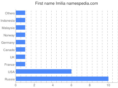 Vornamen Imilia