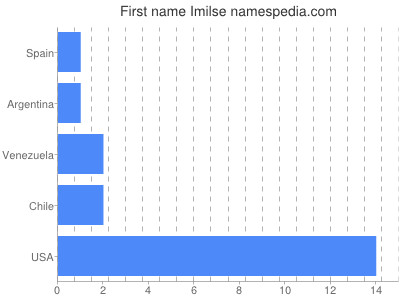 prenom Imilse