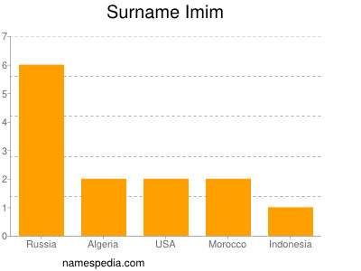 Familiennamen Imim