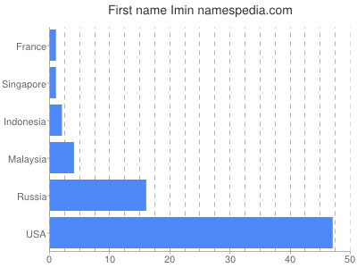 prenom Imin