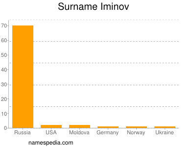 Familiennamen Iminov