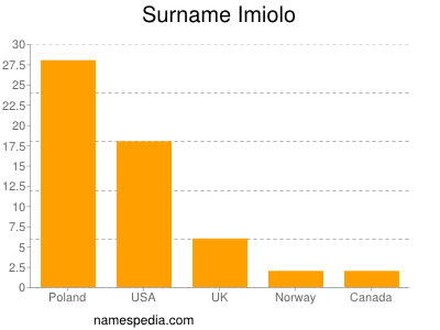 nom Imiolo