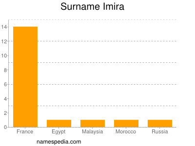 Familiennamen Imira